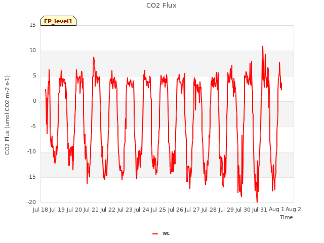 plot of CO2 Flux