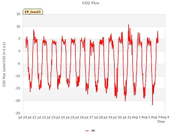 plot of CO2 Flux