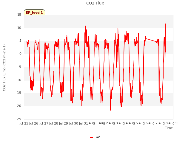 plot of CO2 Flux