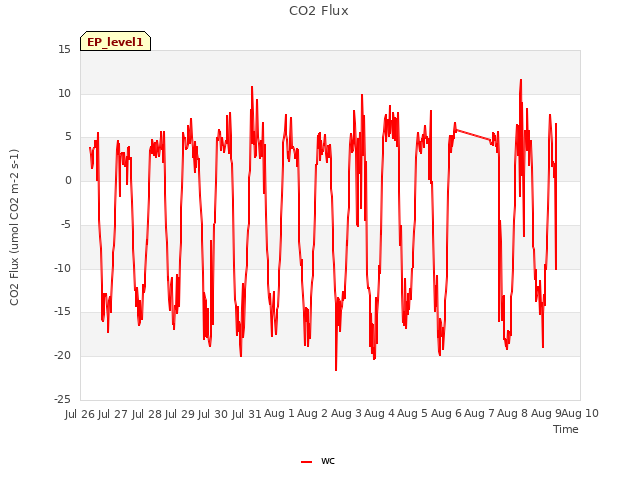 plot of CO2 Flux