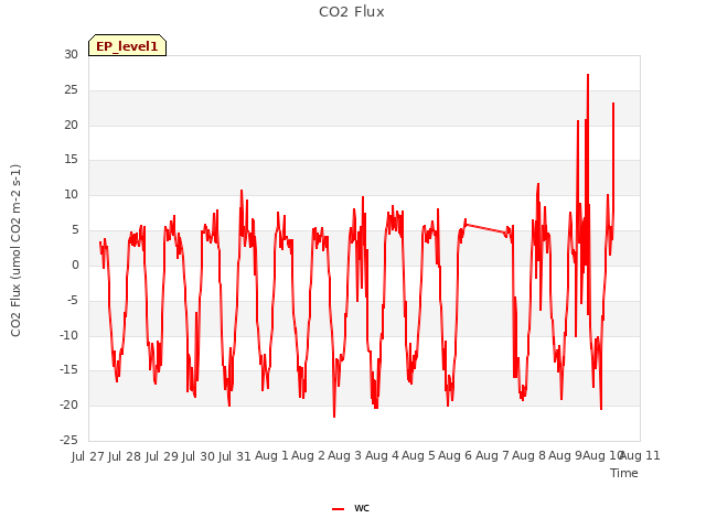 plot of CO2 Flux