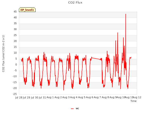 plot of CO2 Flux