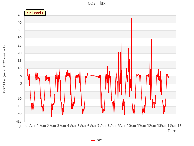 plot of CO2 Flux