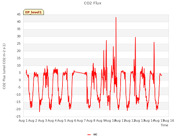 plot of CO2 Flux