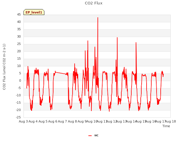 plot of CO2 Flux