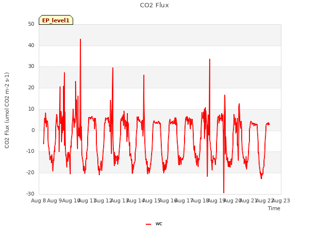 plot of CO2 Flux