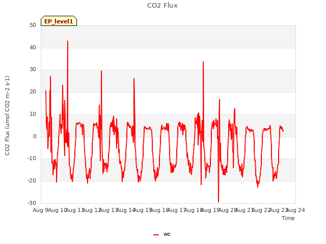 plot of CO2 Flux