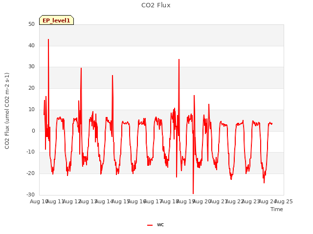 plot of CO2 Flux