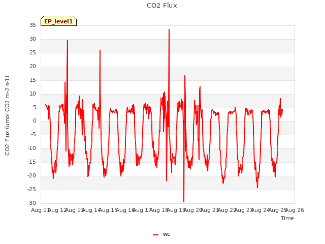 plot of CO2 Flux