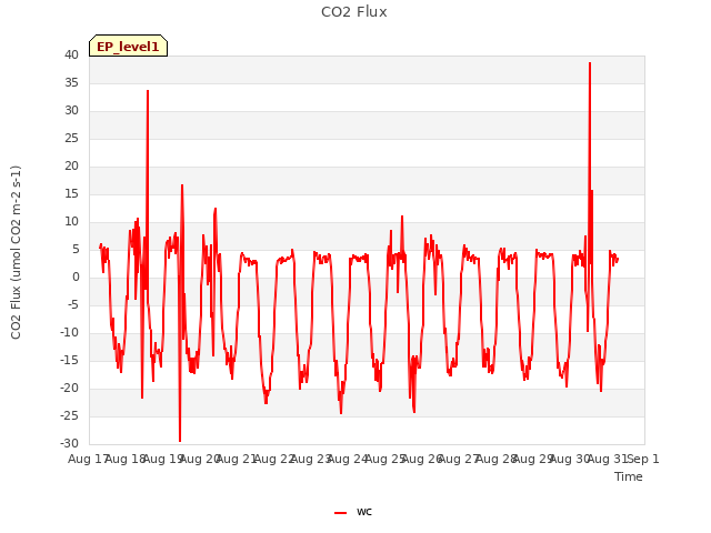 plot of CO2 Flux