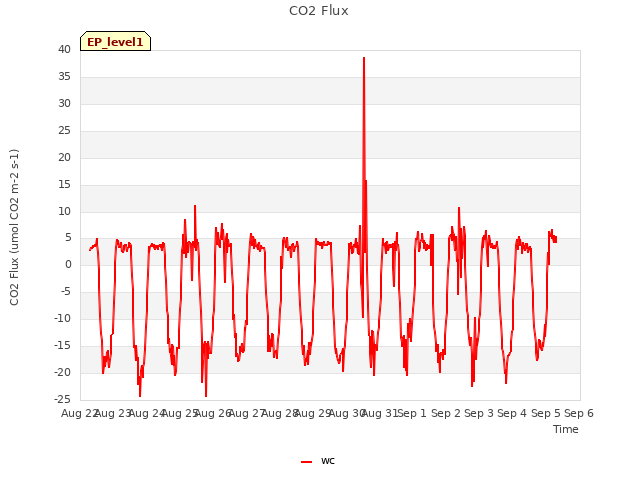 plot of CO2 Flux