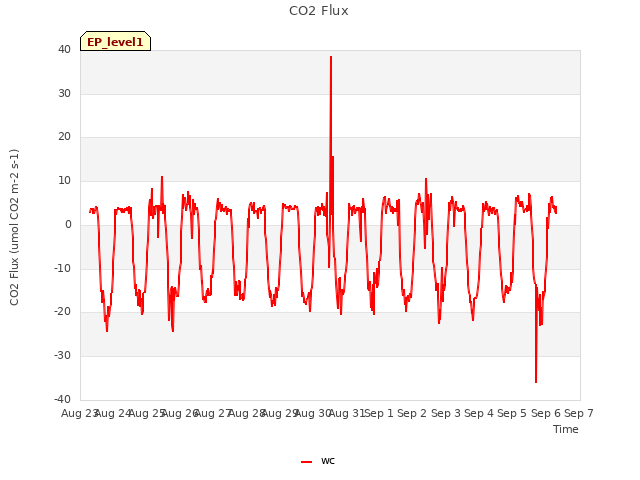 plot of CO2 Flux