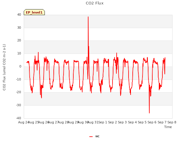 plot of CO2 Flux