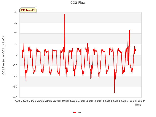 plot of CO2 Flux