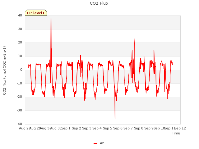 plot of CO2 Flux