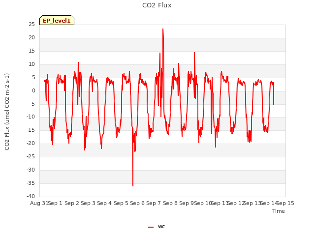 plot of CO2 Flux