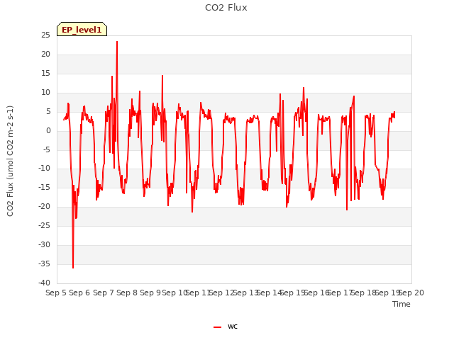 plot of CO2 Flux