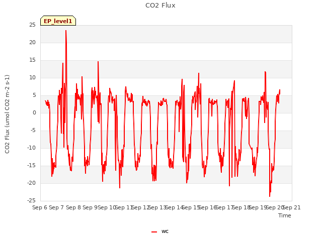 plot of CO2 Flux