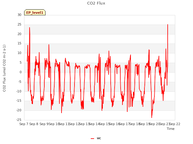 plot of CO2 Flux