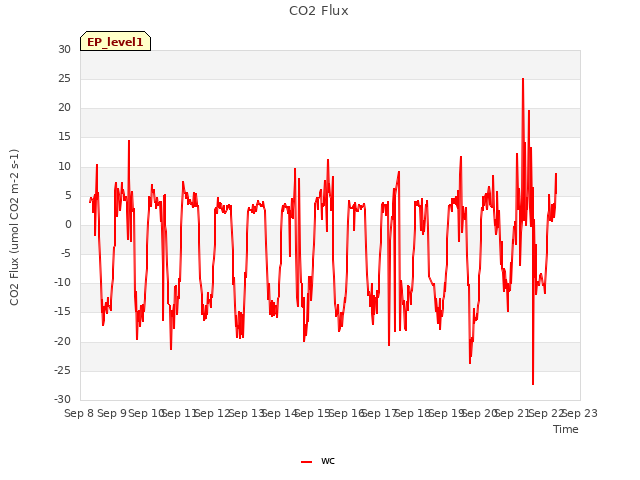plot of CO2 Flux