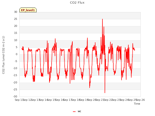 plot of CO2 Flux