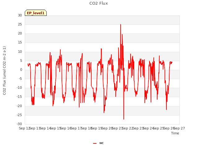 plot of CO2 Flux
