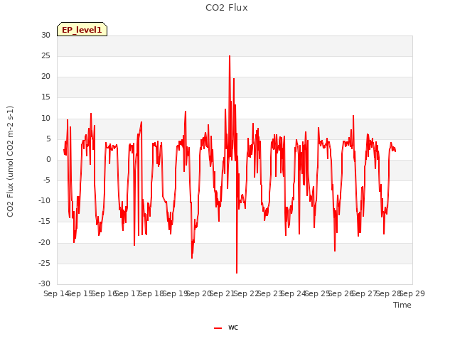 plot of CO2 Flux