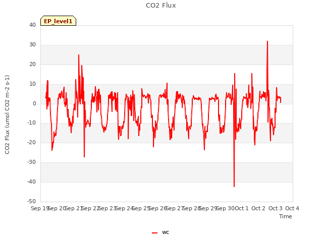 plot of CO2 Flux