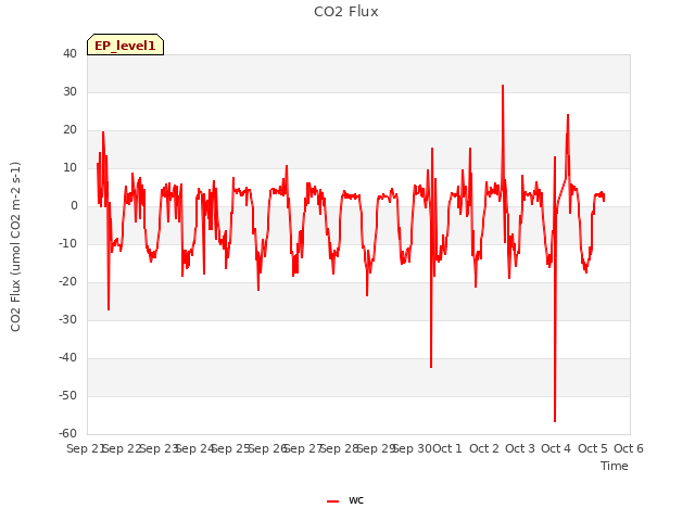 plot of CO2 Flux