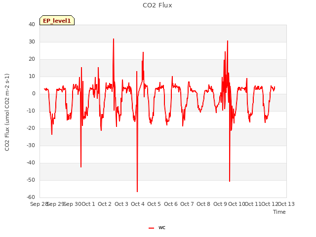 plot of CO2 Flux