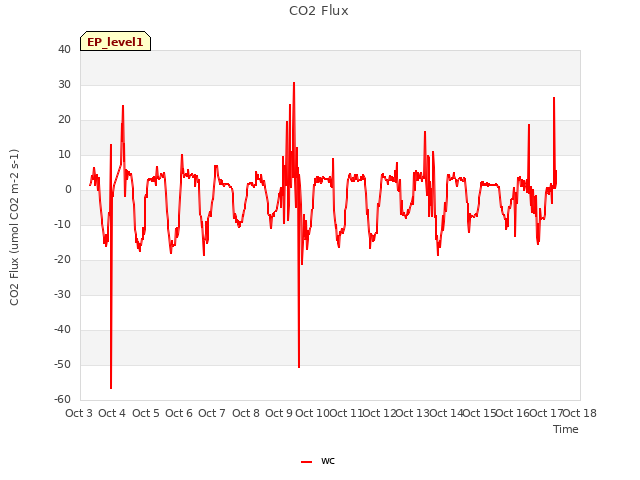 plot of CO2 Flux