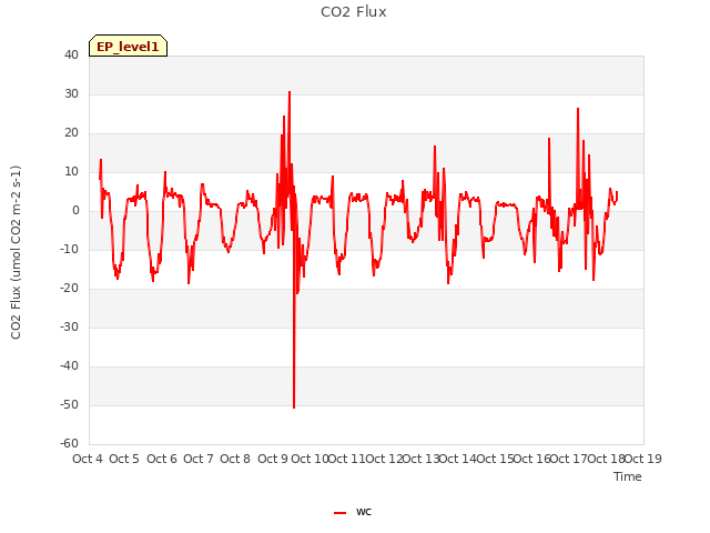 plot of CO2 Flux