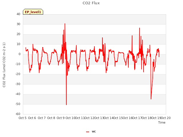 plot of CO2 Flux