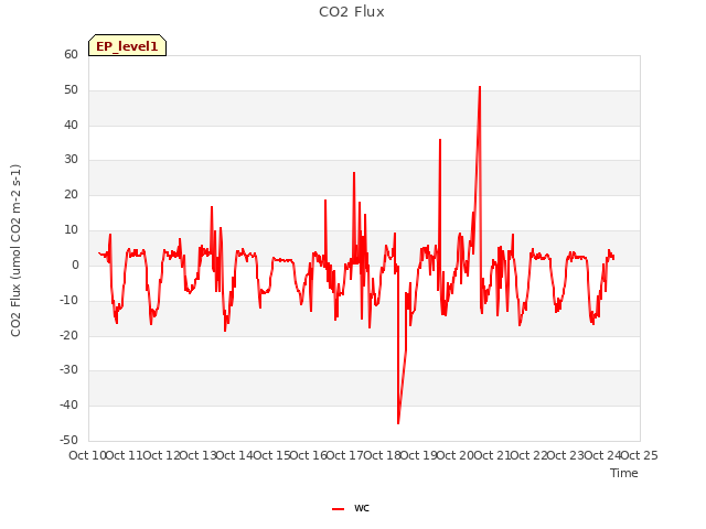 plot of CO2 Flux