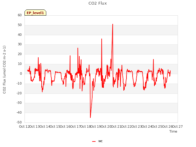 plot of CO2 Flux