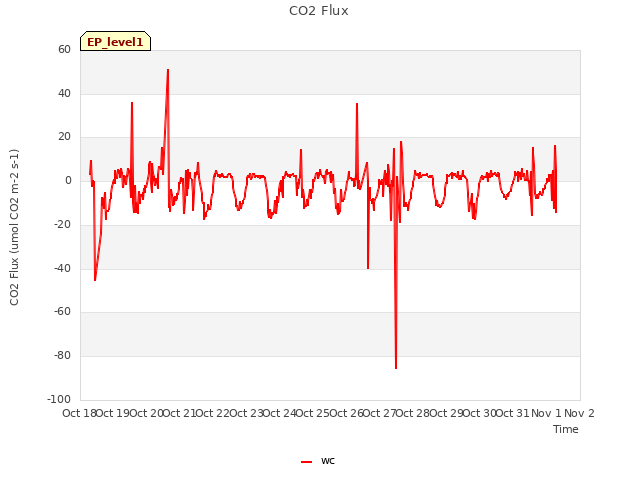 plot of CO2 Flux