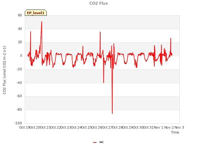 plot of CO2 Flux