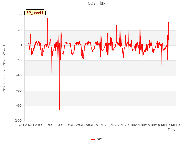 plot of CO2 Flux