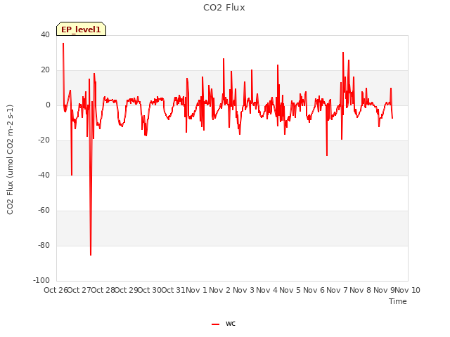 plot of CO2 Flux