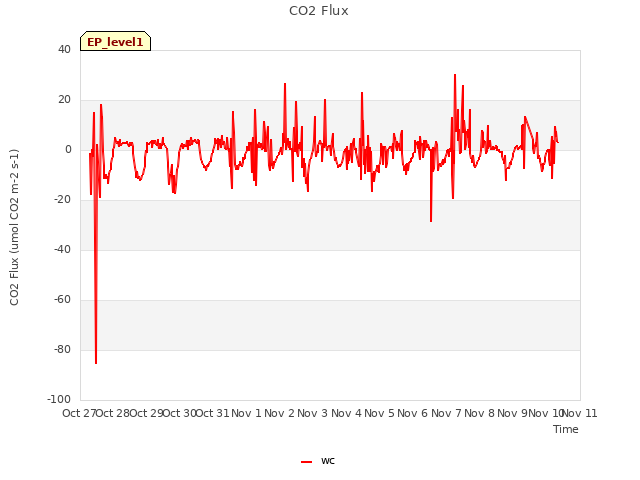 plot of CO2 Flux