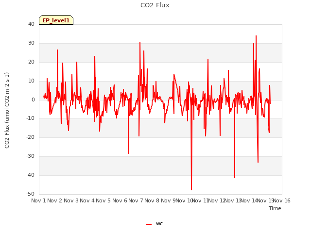 plot of CO2 Flux