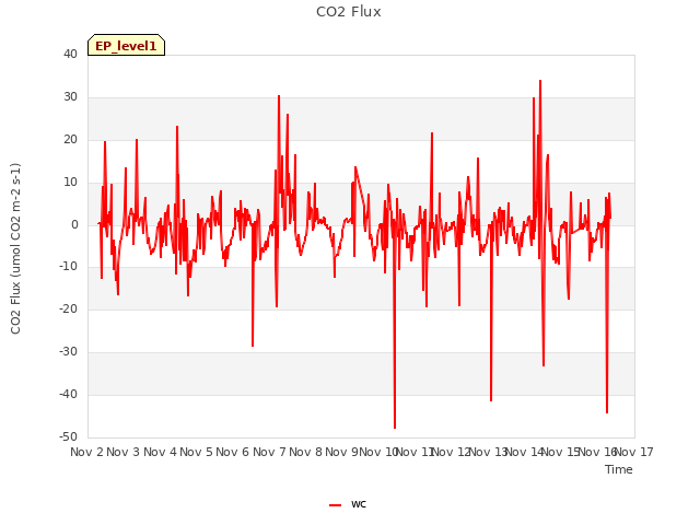 plot of CO2 Flux