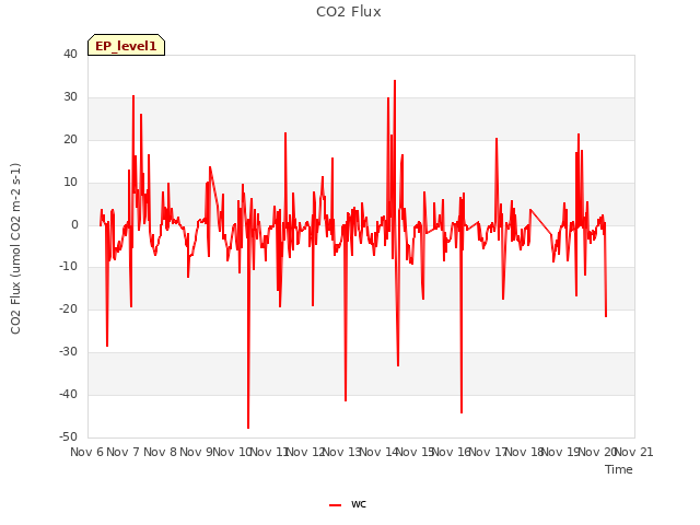 plot of CO2 Flux