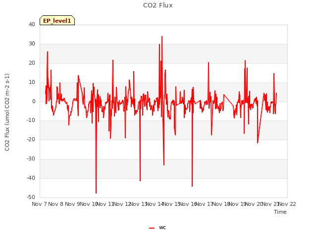plot of CO2 Flux
