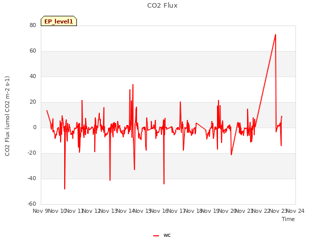 plot of CO2 Flux