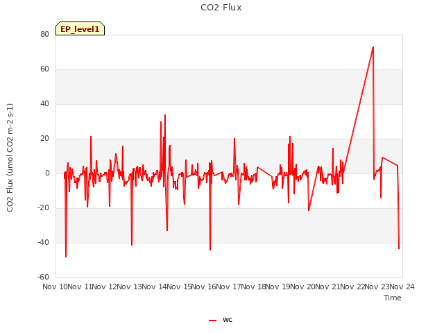 plot of CO2 Flux