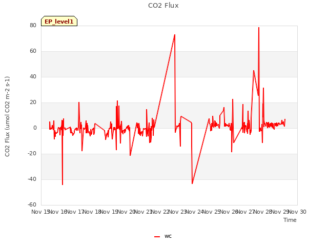 plot of CO2 Flux