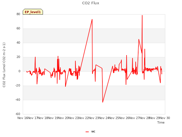 plot of CO2 Flux