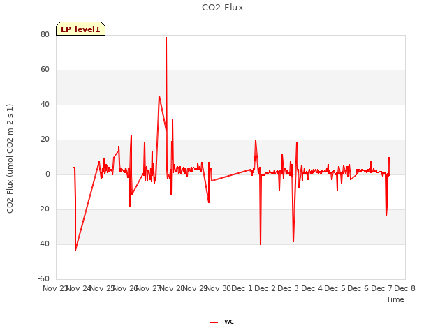 plot of CO2 Flux