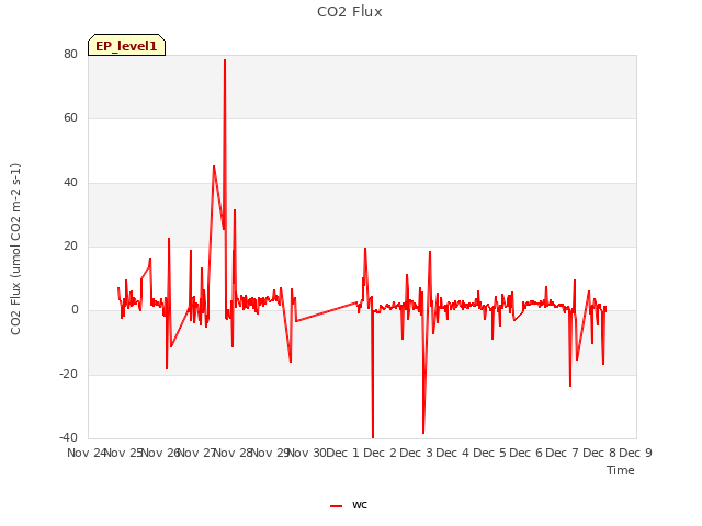 plot of CO2 Flux